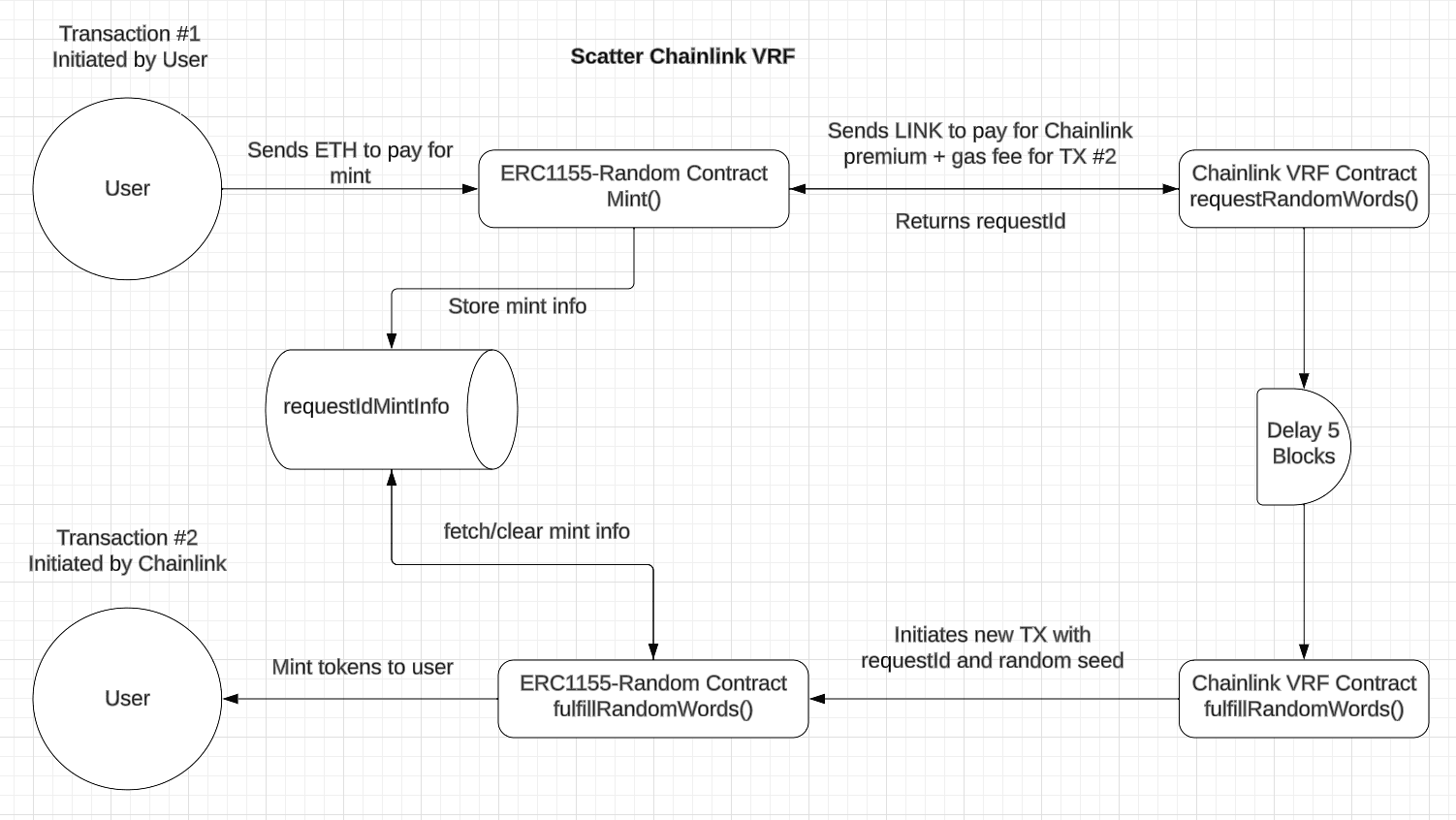 Scatter Chainlink VRF