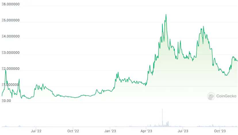 The @0xngmi thread was posted in July, 2022. Milady fell to 0.24 ETH and rebounded to over 5.5 ETH less than a year later. FloorDAO earned fees all the way down from 2 ETH down to 0.24 ETH, and up to 5.5 ETH. Graph