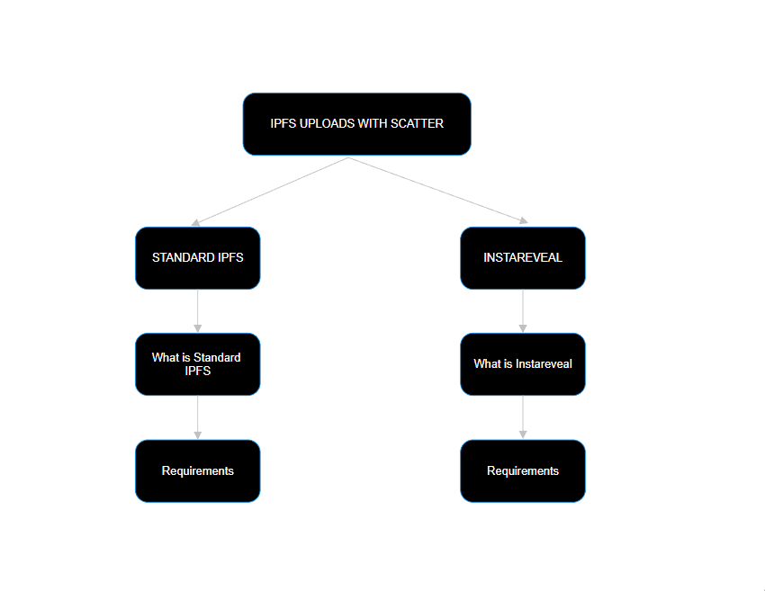 ipfs-uploads-with-scatter